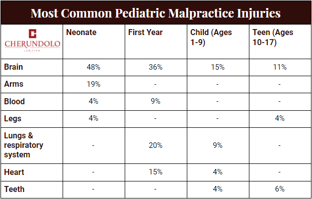 Chart: Most common pediatric malpractice injuries